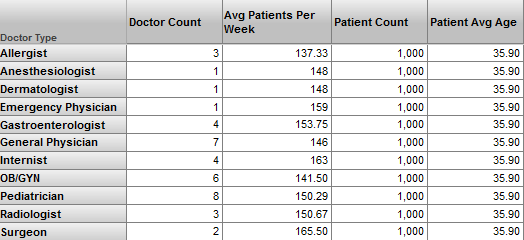 A pivot table with Doctor Type in the rows and columns for Doctor Count, Patients/Week, Patient Count and Patient Avg Age.