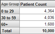 A pivot table with Age Groups in the rows (0 to 29, 30 to 59, 60+, and Total) and a column for Patient Count.
