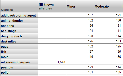 A pivot table with Allergies in the rows and columns for Nil Known Allergies, Minor, and Moderate.