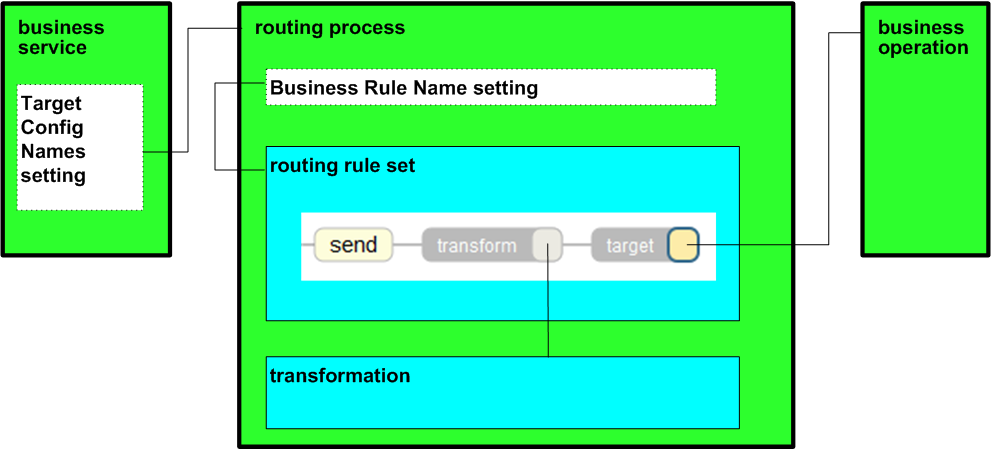 Diagram showing how different components of a production interact