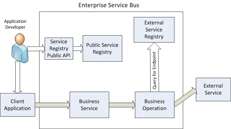 Diagram showing the enterprise service bus architecture described below
