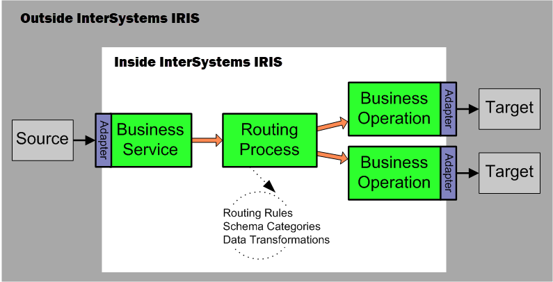 Diagram of the flow of data through a production with a business sevrice, routing proces, and two business operations