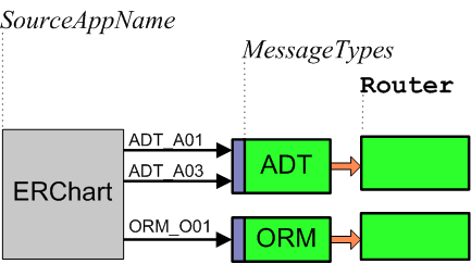 Convention of appending Router to the business service name, using camel case, and specifying the message type