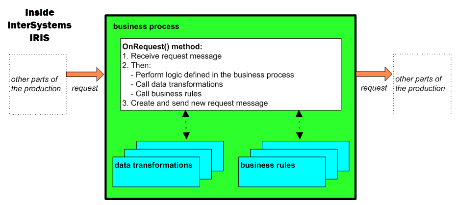 Diagram showing the various activities that can occur within a business process