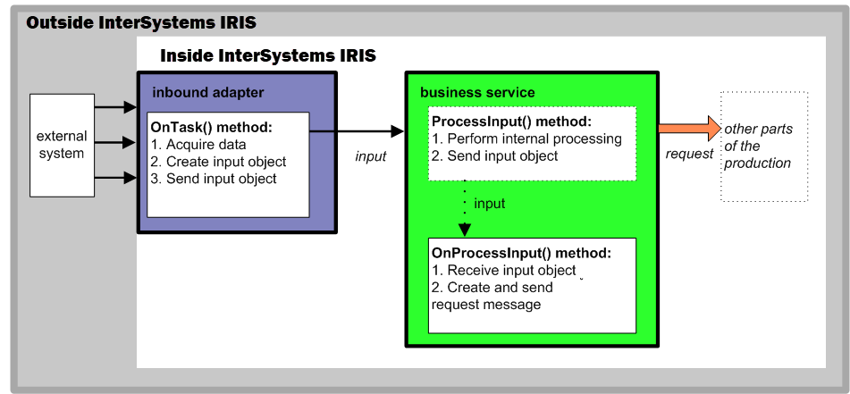 Diagram showing the methods used by an inbound adapter and business service to receieve and forward a message from an externa