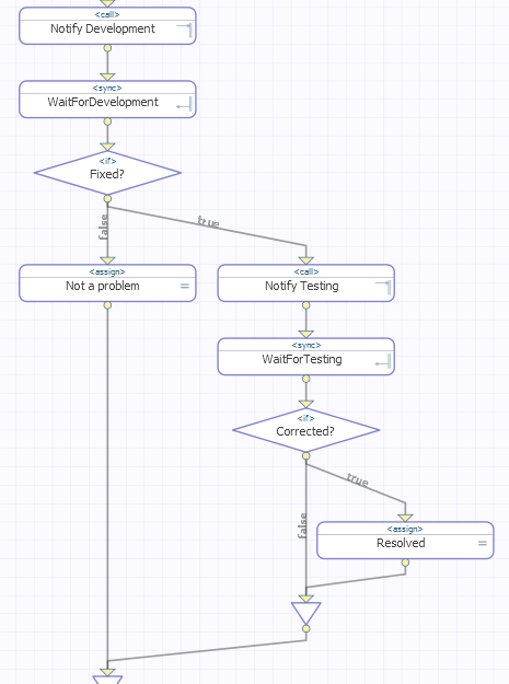 Business process in the BPL Editor that includes various actions and decision points