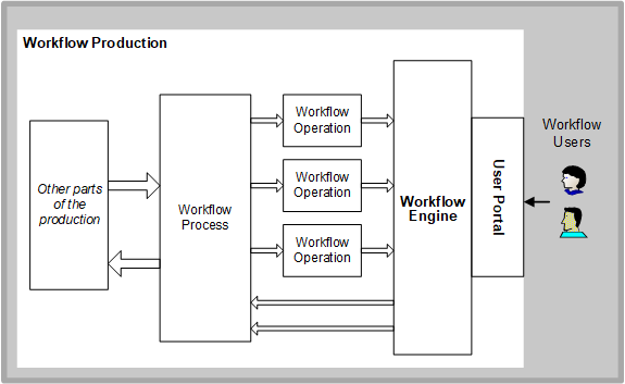 Workflow process feeds workflow operation, which then feeds workflow engine. Portal allows users to access workflow engine