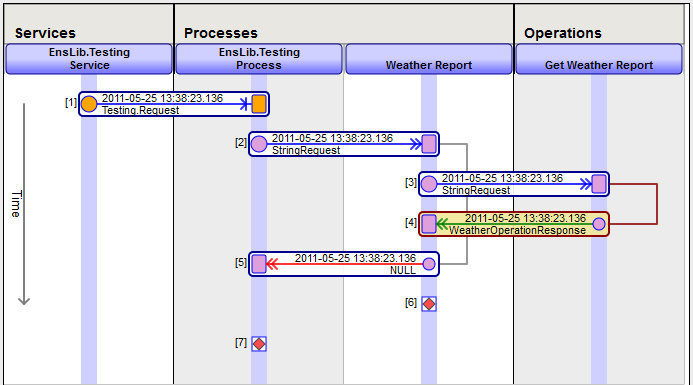 Visual trace for a message that flowed through a production