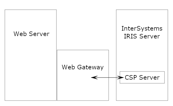 Shows Web Gateway between the CSP Server and Web Server, and two-way communication between CSP Server and Web Gateway.