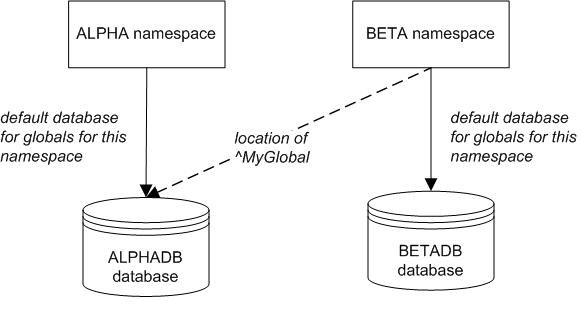 The BETA namespace points to the default global database BETADB, but the mapping for ^MyGlobal stores it in ALPHADB.