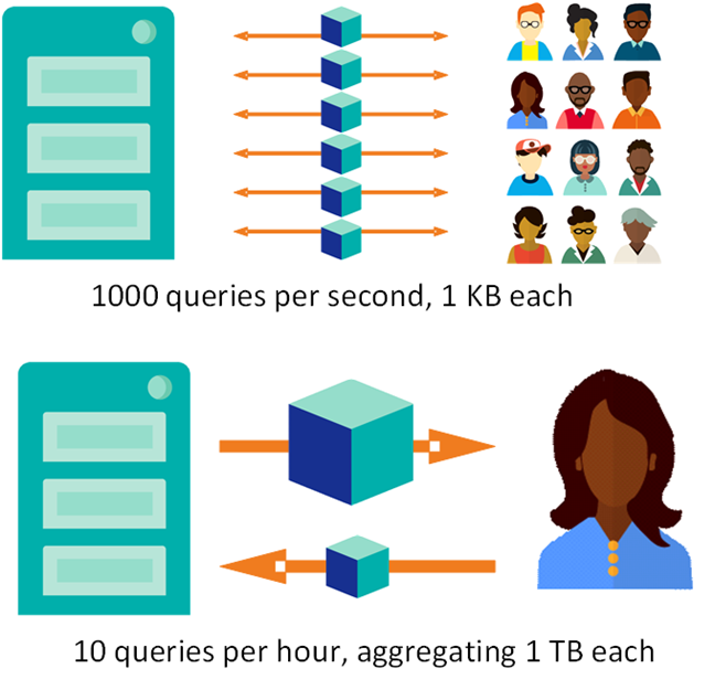 A workload averaging 1000 1-kilobyte queries per second is compared with another involving 10 1-terabyte queries per hour