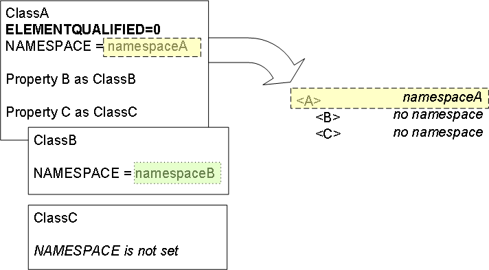 ClassA defines its own namespace and has ELEMENTQUALIFIED set to 0. All the children of ClassA have no namespace.