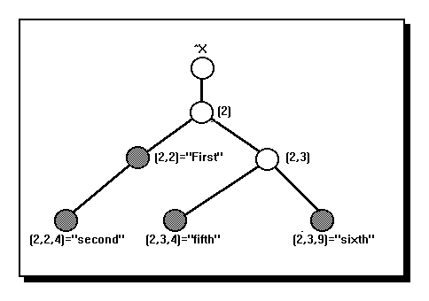 ^X tree structure: ^X has its prior nodes: (2), (2,2), (2,2,3) and merged nodes from ^Y tree:  (2,3), (2,3,4), (2,3,9)