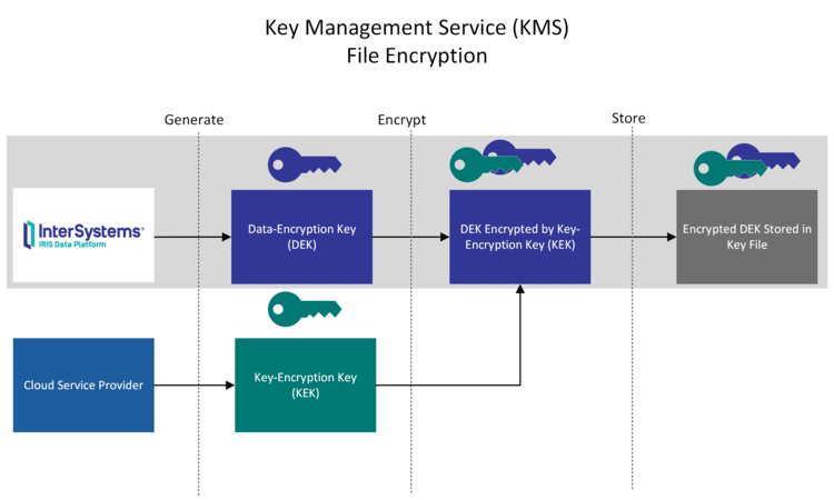 KMS key file encryption process