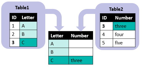 Left: Table1 - ID:1-2-3, Letter:A-B-C. Table2 - ID:3-4-5, Number:3-4-5. Center: Join - Letter:A-B-C, Number:null-null-3