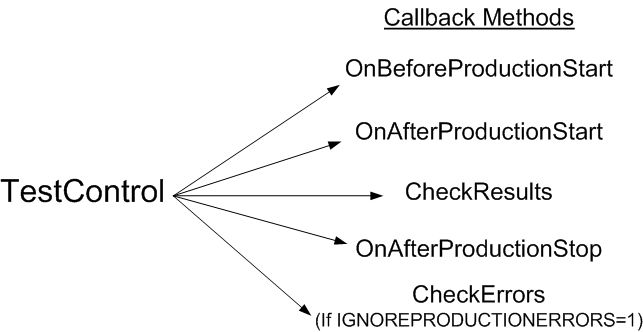 Test control that invokes callback methods like On before production start and on after production start