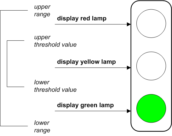 generated description: traffic light config